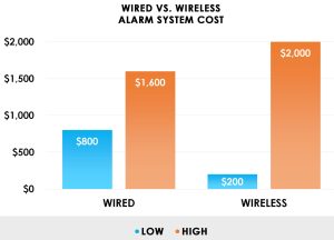 How Much Does a Home Security System Cost?