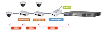 PFT1300 PoE Extender Application