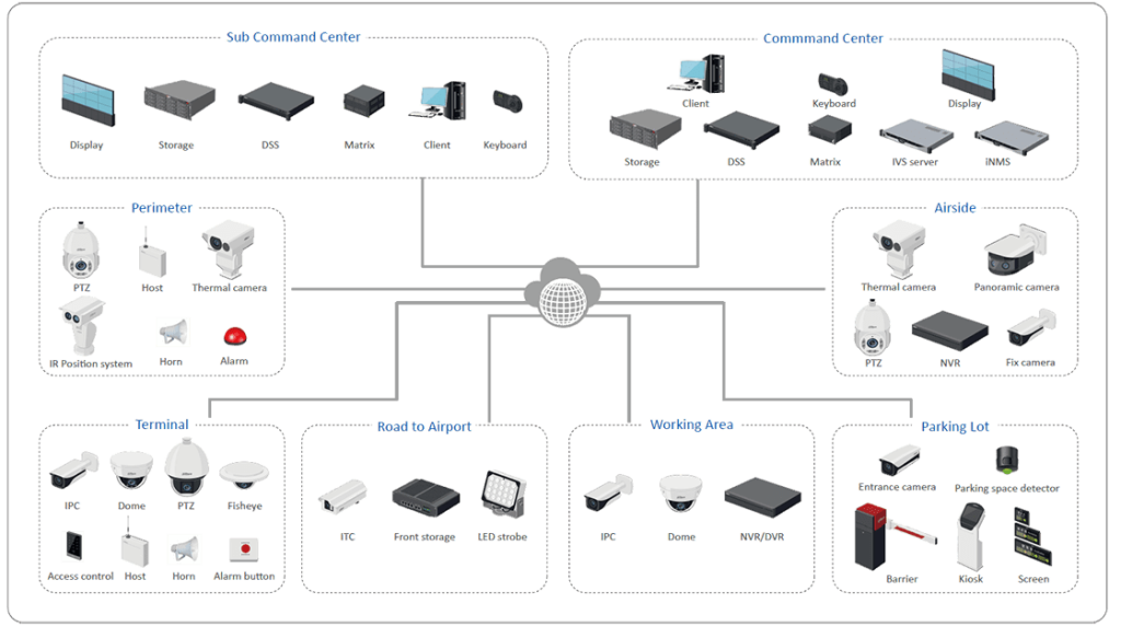 Integrated Airport Infrastructure