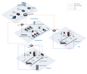 System technology - Smart Parking - Collsam