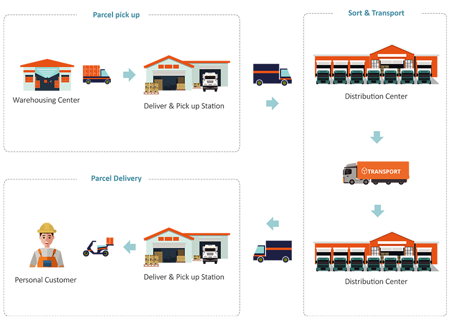 Smart Express Logistics Solution - Solution Overview - Warehousing Logistics