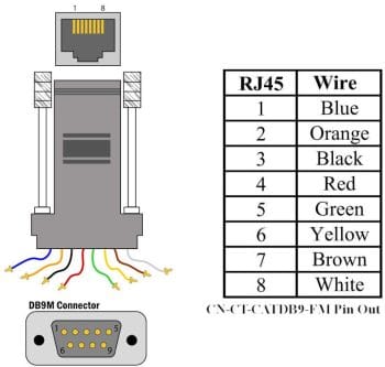 Efficiently connect dumb terminals to central patch panels or MUX with CN-CT-CATDB9-FM modular adapters PIN Out. Affordable and reliable from Collsam Distribution.