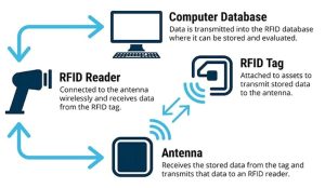 Antenna Tagging System RFID