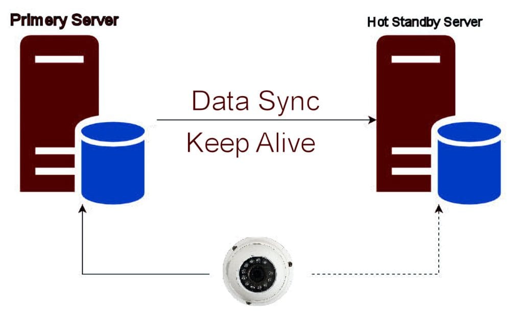 Server Redundancy Design Server Redundancy Design