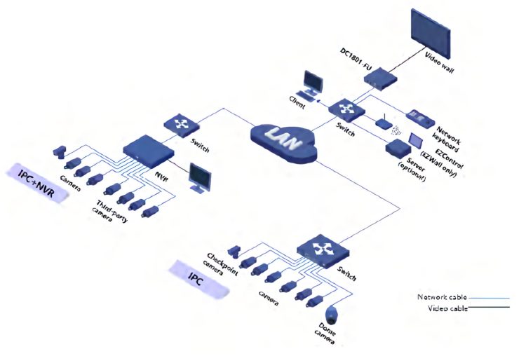 Uniview DC5601: 8K@60, 2-Channels 8K@30, 8-Channels 12MP@20, 8-Channels 4K@30, 32-Channels 1080P@30, 64-Channels 720P@30 decoding. Dual HDMI output Application Samples.