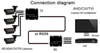 The CDI804D video multiplexer this device helps watch and record video by combining signals from four cameras into one channel Connection Diagram