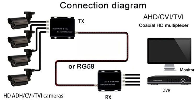 The CDI804D video multiplexer this device helps watch and record video by combining signals from four cameras into one channel Connection Diagram