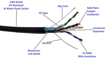 Upgrade your network with Eyemax CB-C6-CD-BK Cat6 direct burial Ethernet cable. Durable black jacket, 1000 feet (304.8 m) spool, 23 AWG pure copper, ETL listed.
